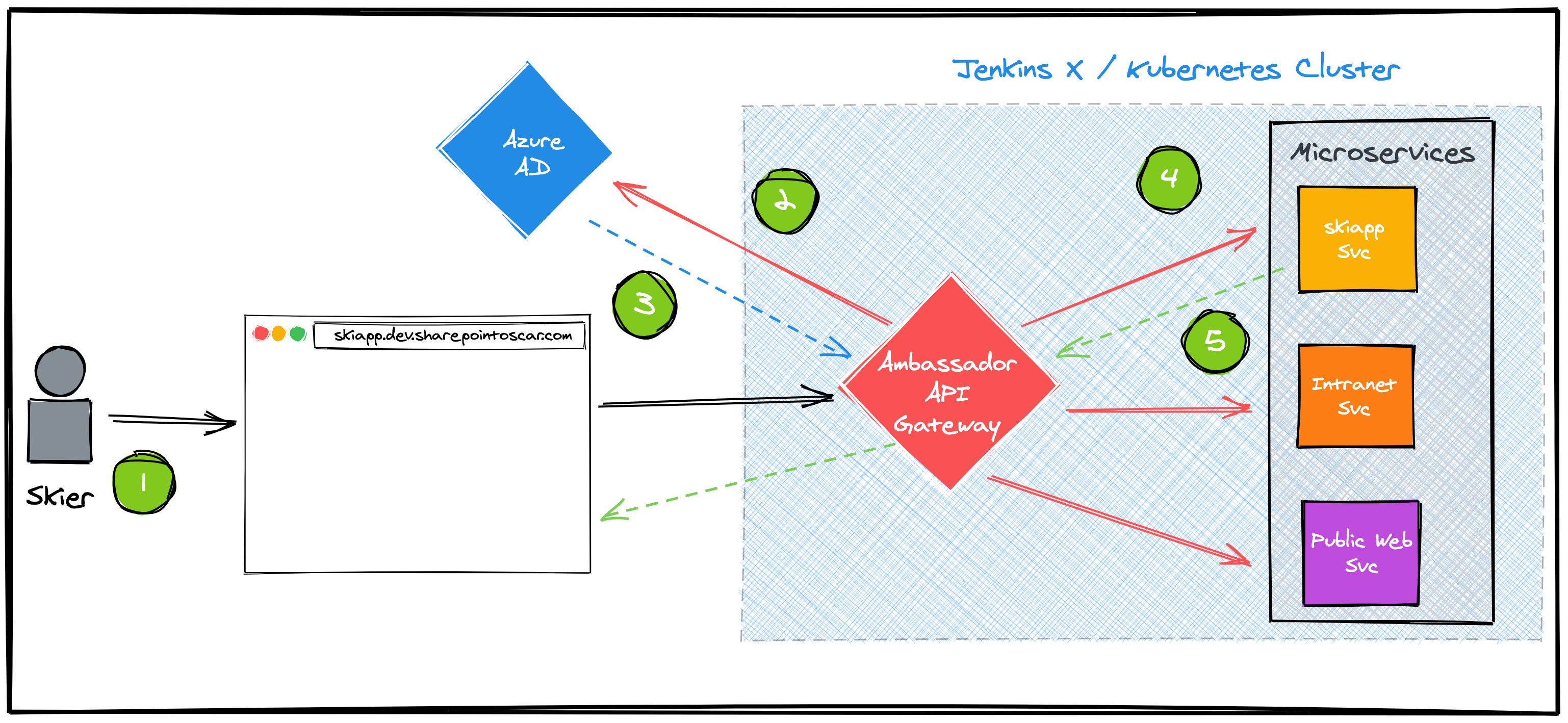 Testing Features