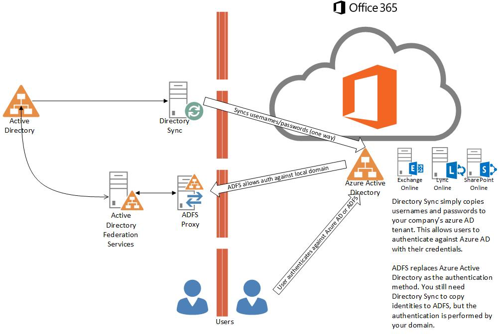 Active Directory Federation Services (ADFS)